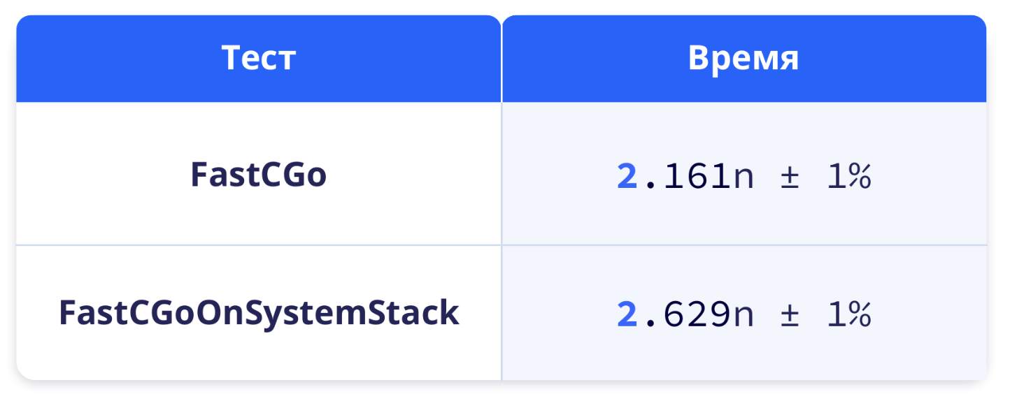 FastCGo: как мы ускорили вызов C-кода в Go в 16,5 раза - 5